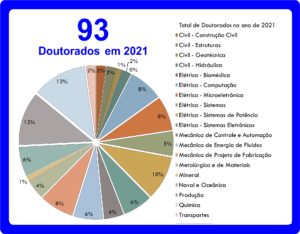 Total de Doutorados Graficos de 2021