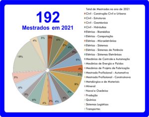 Total de Mestrados Grafico 2 2021