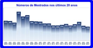 Total de Mestrados desde 2002